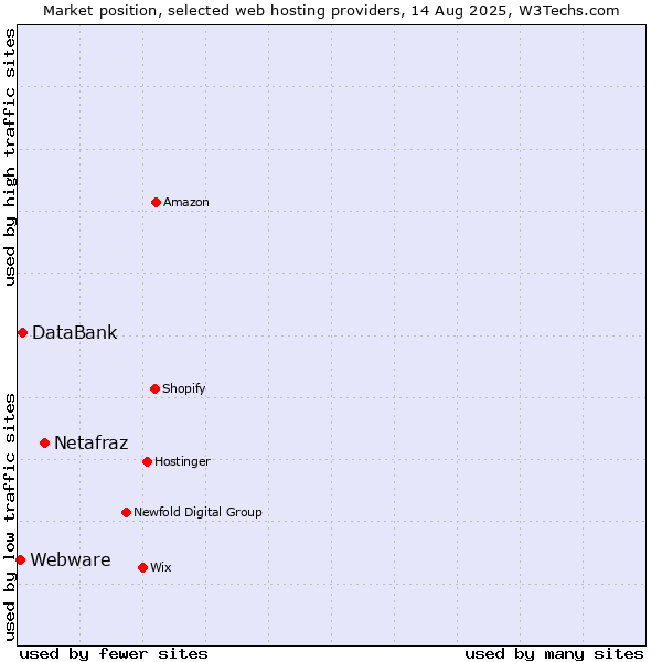 Market position of Netafraz vs. DataBank vs. Webware
