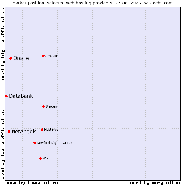 Market position of Oracle vs. NetAngels vs. DataBank