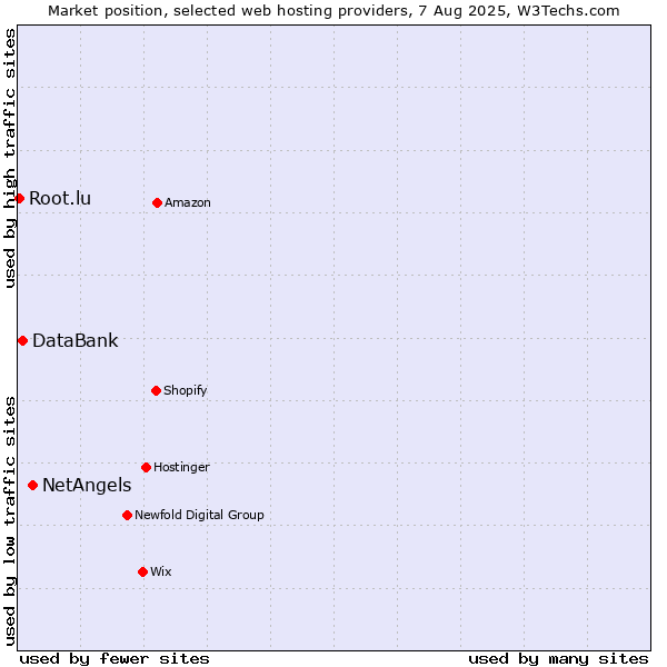 Market position of NetAngels vs. DataBank vs. Root.lu
