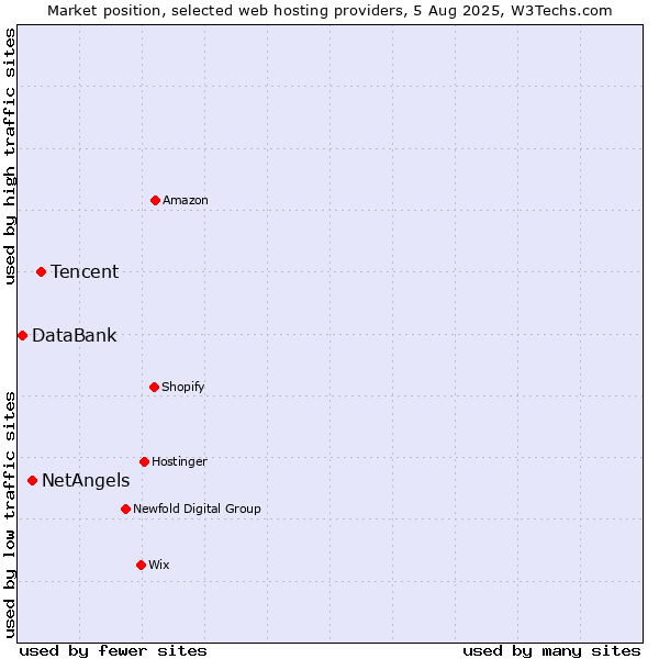 Market position of Tencent vs. NetAngels vs. DataBank