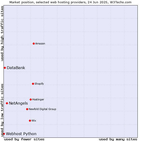 Market position of NetAngels vs. DataBank vs. Webhost Python