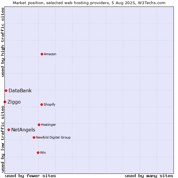 Market position of NetAngels vs. DataBank vs. Ziggo