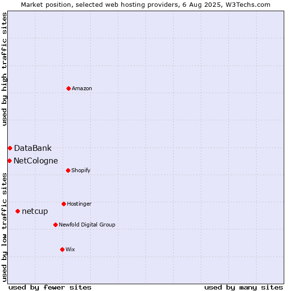 Market position of netcup vs. DataBank vs. NetCologne