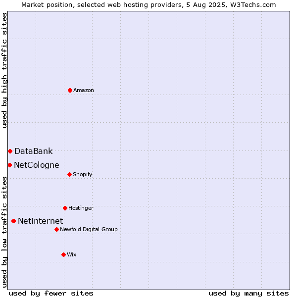 Market position of Netinternet vs. DataBank vs. NetCologne