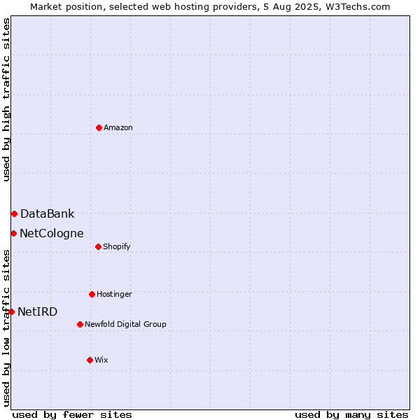 Market position of DataBank vs. NetCologne vs. NetIRD