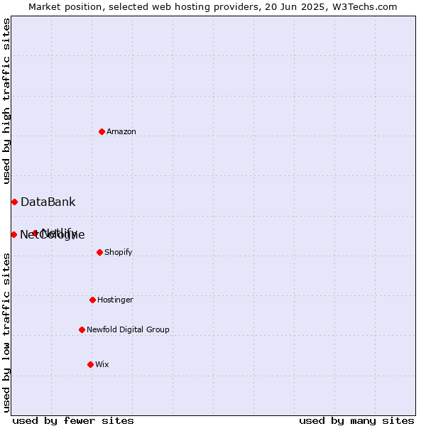 Market position of Netlify vs. DataBank vs. NetCologne