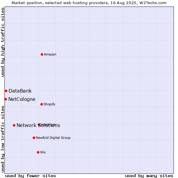 Market position of Network Solutions vs. DataBank vs. NetCologne