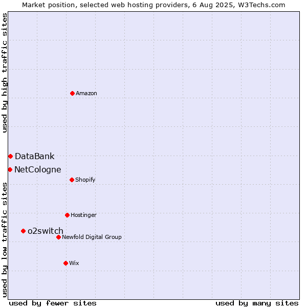 Market position of o2switch vs. DataBank vs. NetCologne