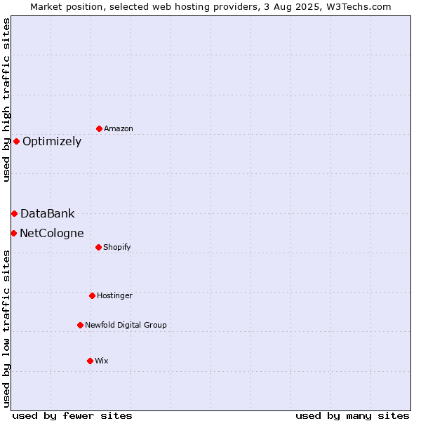 Market position of Optimizely vs. DataBank vs. NetCologne