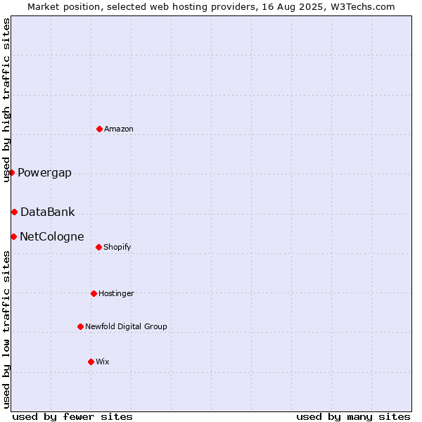 Market position of DataBank vs. NetCologne vs. Powergap