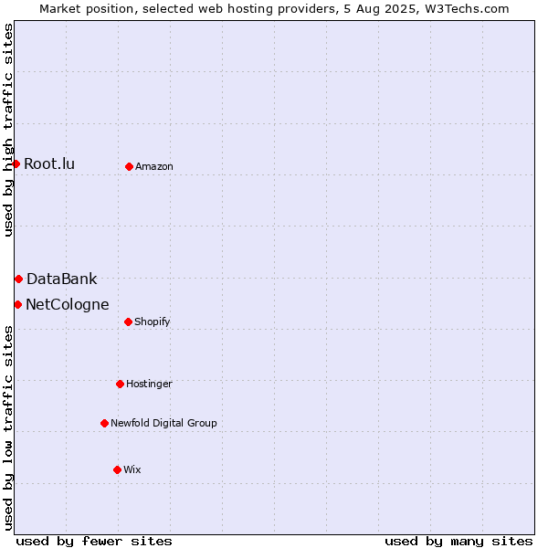 Market position of DataBank vs. NetCologne vs. Root.lu