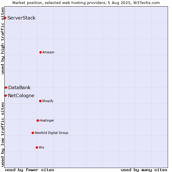 Market position of DataBank vs. NetCologne vs. ServerStack