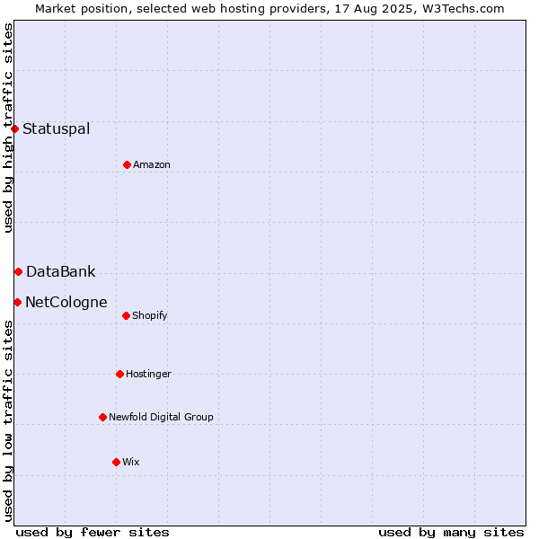 Market position of DataBank vs. NetCologne vs. Statuspal