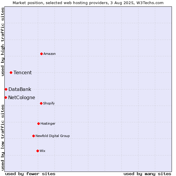 Market position of Tencent vs. DataBank vs. NetCologne