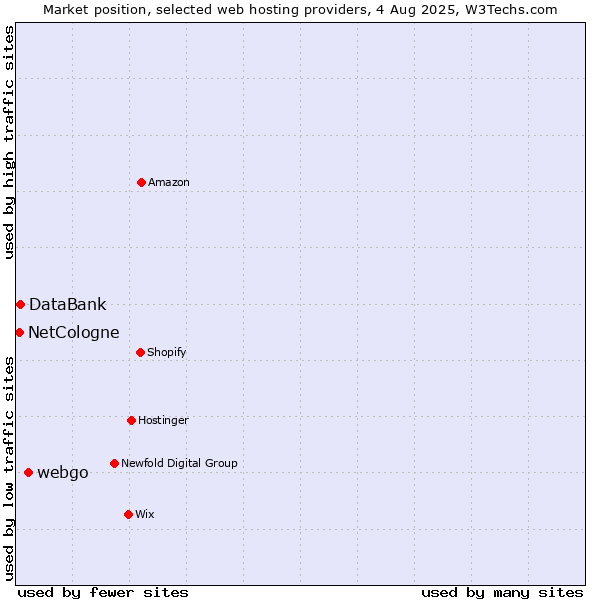 Market position of webgo vs. DataBank vs. NetCologne