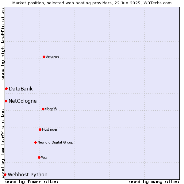 Market position of DataBank vs. NetCologne vs. Webhost Python