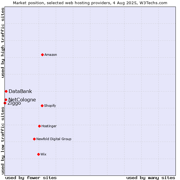 Market position of DataBank vs. NetCologne vs. Ziggo