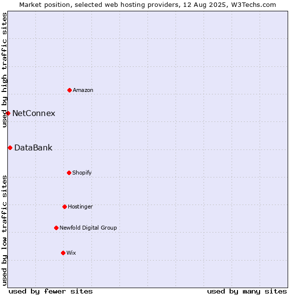 Market position of DataBank vs. NetConnex