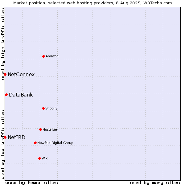 Market position of DataBank vs. NetConnex vs. NetIRD