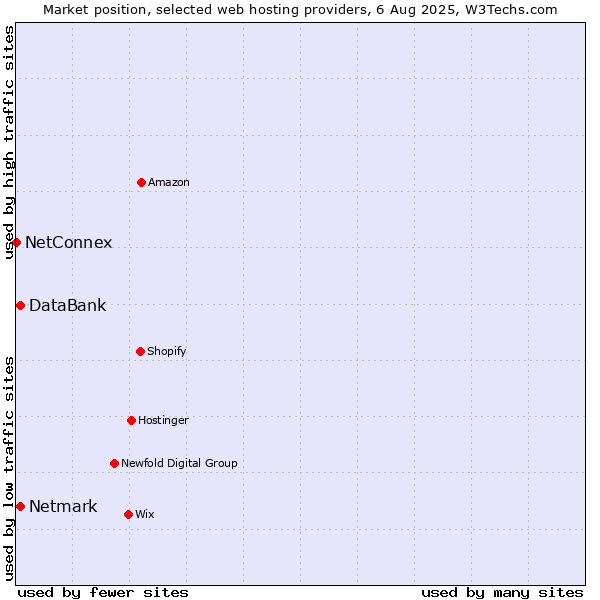 Market position of Netmark vs. DataBank vs. NetConnex