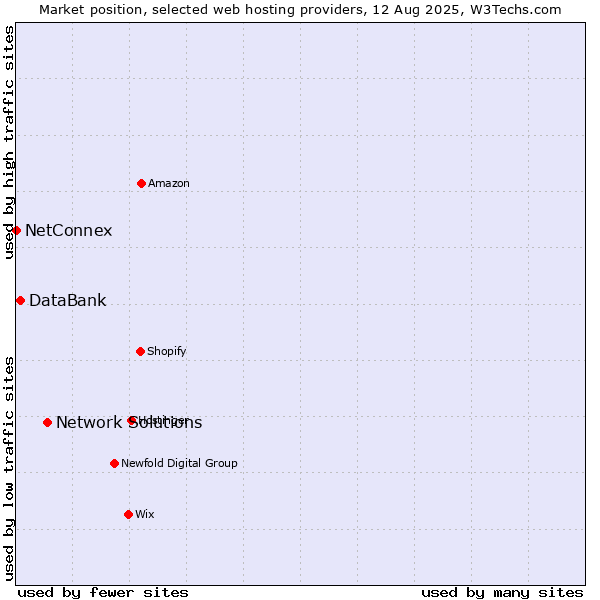 Market position of Network Solutions vs. DataBank vs. NetConnex
