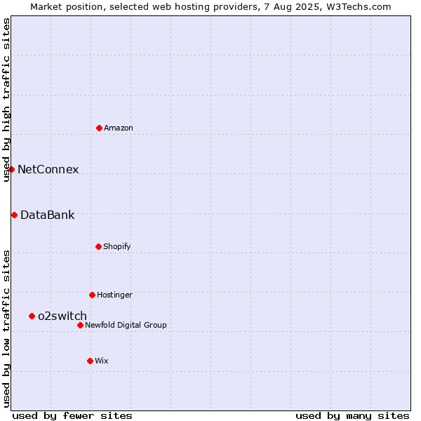 Market position of o2switch vs. DataBank vs. NetConnex