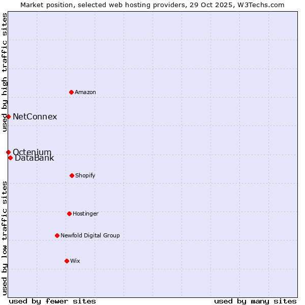 Market position of DataBank vs. Octenium vs. NetConnex