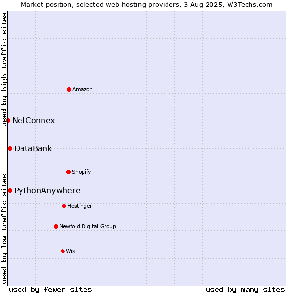 Market position of DataBank vs. PythonAnywhere vs. NetConnex