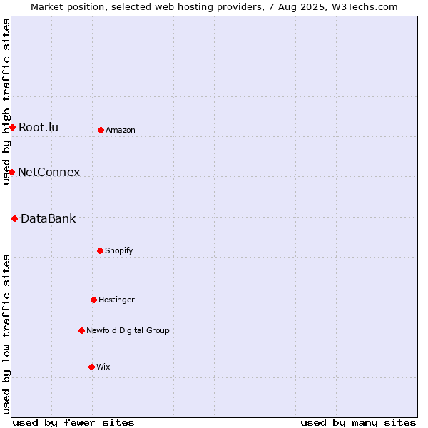 Market position of DataBank vs. Root.lu vs. NetConnex