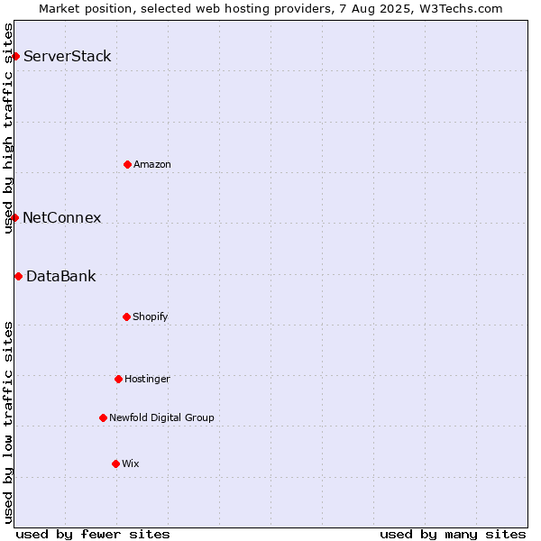 Market position of DataBank vs. ServerStack vs. NetConnex