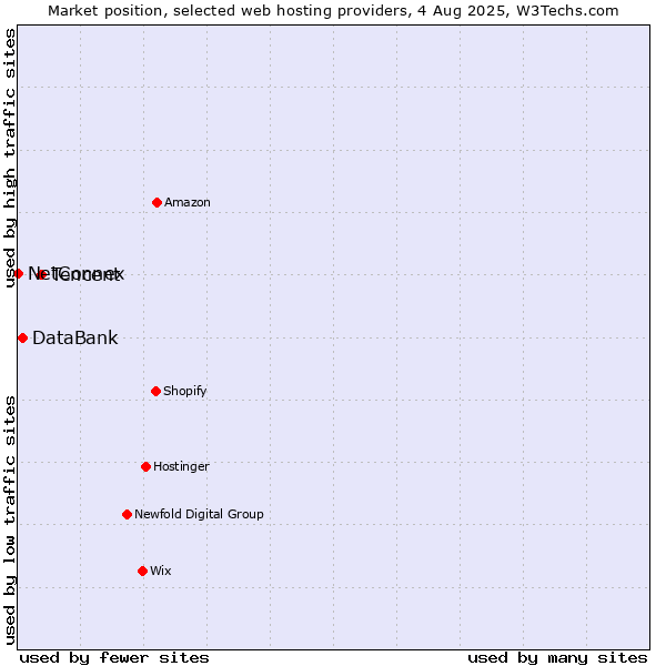Market position of Tencent vs. DataBank vs. NetConnex