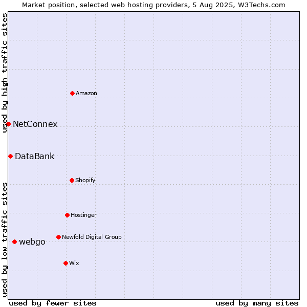 Market position of webgo vs. DataBank vs. NetConnex