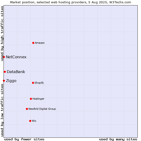 Market position of DataBank vs. Ziggo vs. NetConnex