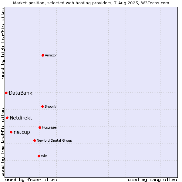 Market position of netcup vs. Netdirekt vs. DataBank