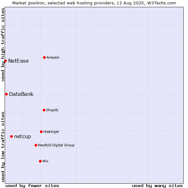 Market position of netcup vs. DataBank vs. NetEase