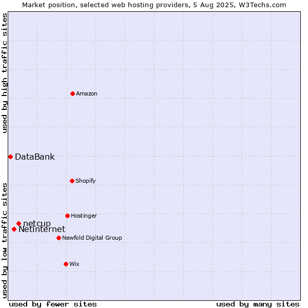 Market position of netcup vs. Netinternet vs. DataBank