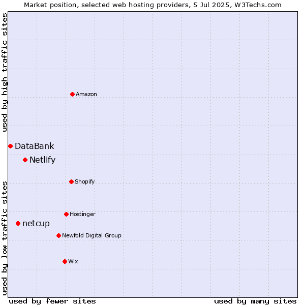 Market position of Netlify vs. netcup vs. DataBank