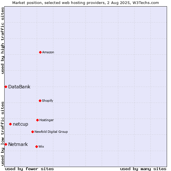 Market position of netcup vs. Netmark vs. DataBank