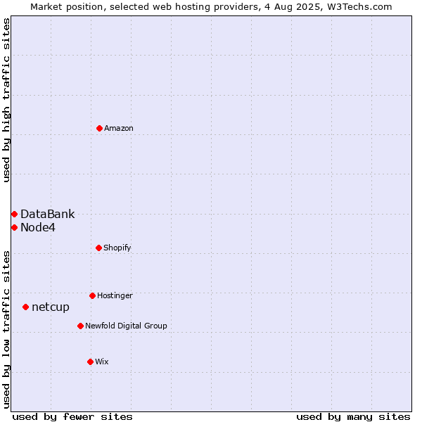 Market position of netcup vs. Node4 vs. DataBank