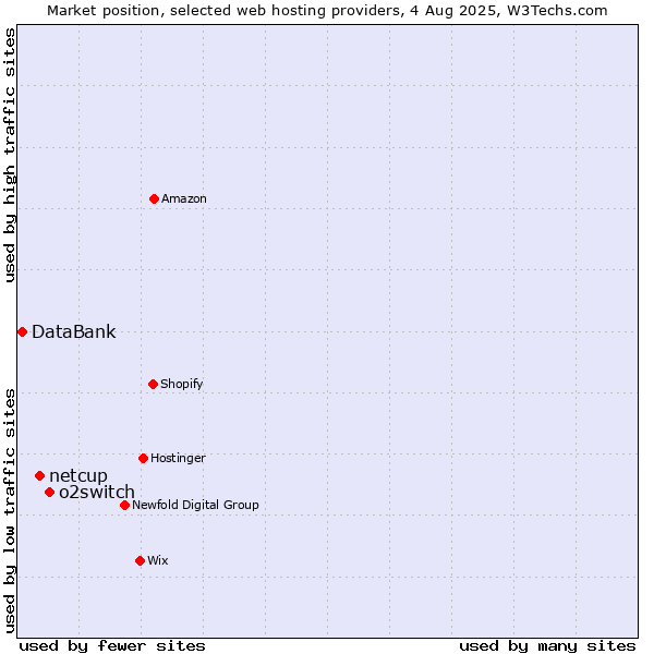 Market position of o2switch vs. netcup vs. DataBank