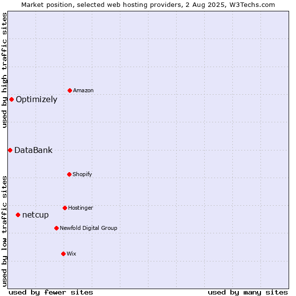Market position of netcup vs. Optimizely vs. DataBank