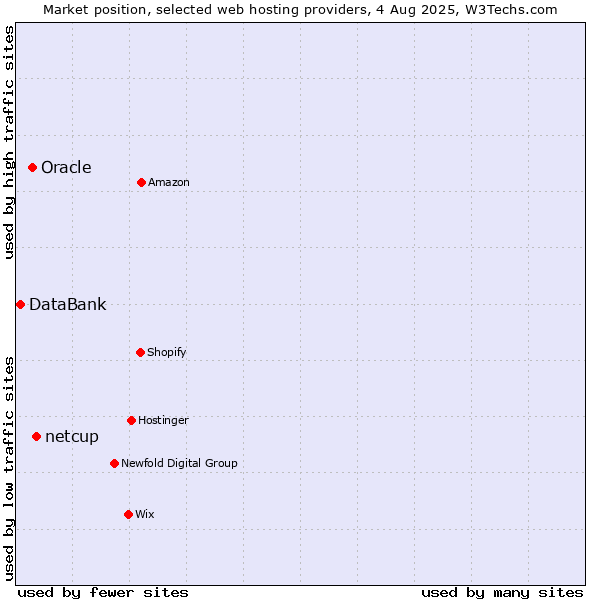 Market position of netcup vs. Oracle vs. DataBank