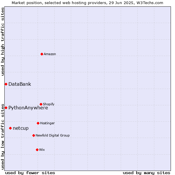 Market position of netcup vs. DataBank vs. PythonAnywhere