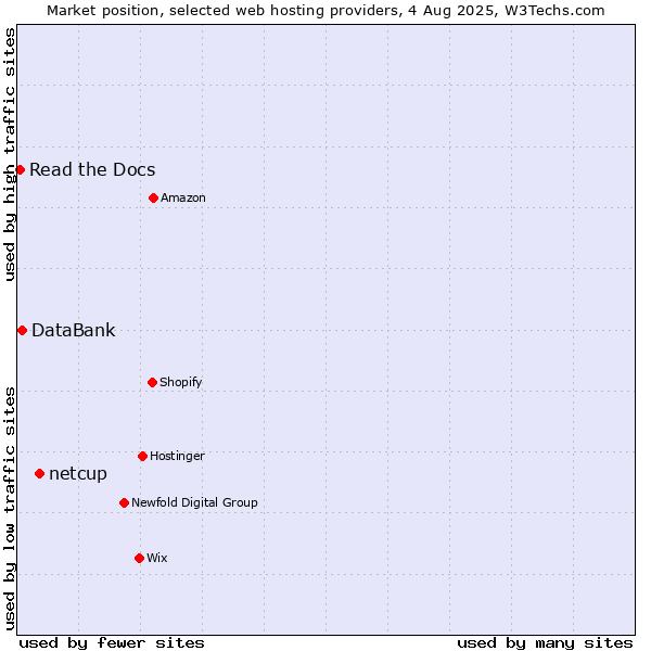 Market position of netcup vs. DataBank vs. Read the Docs
