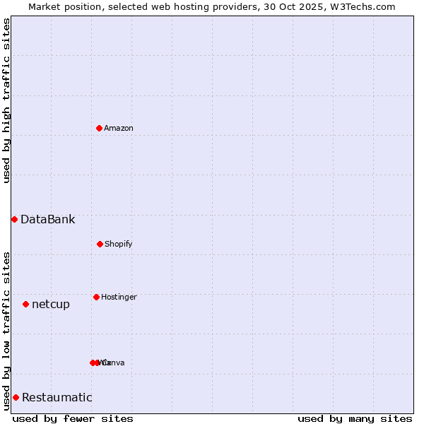 Market position of netcup vs. Restaumatic vs. DataBank