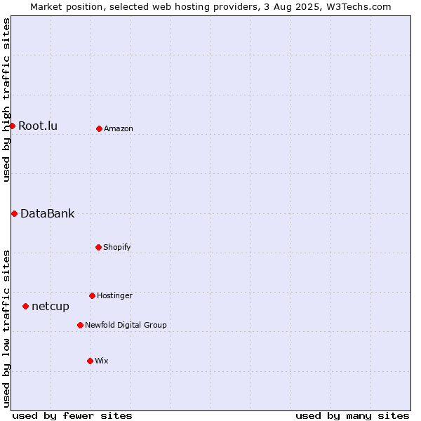 Market position of netcup vs. DataBank vs. Root.lu