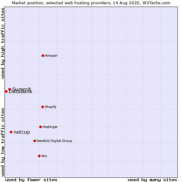 Market position of netcup vs. Summit vs. DataBank