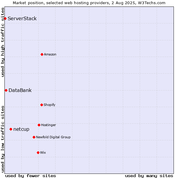 Market position of netcup vs. DataBank vs. ServerStack