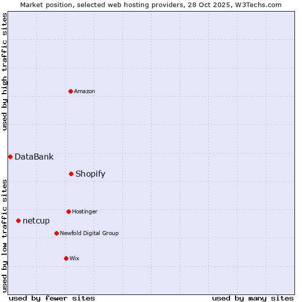 Market position of Shopify vs. netcup vs. DataBank