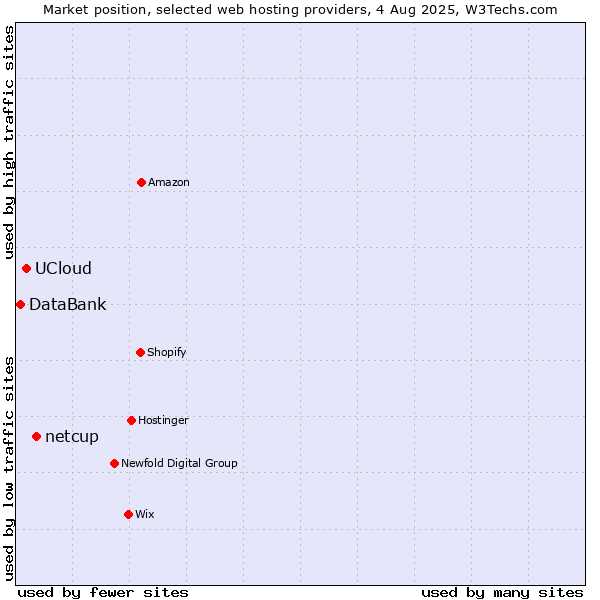Market position of netcup vs. UCloud vs. DataBank